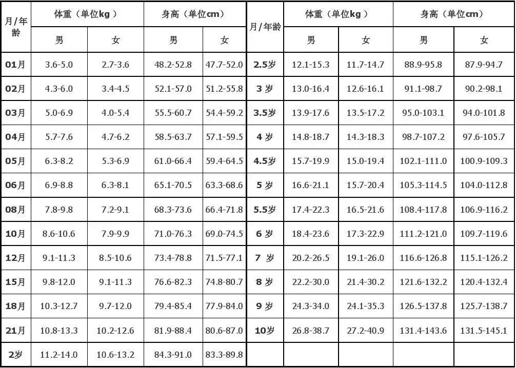 0-10岁儿童身高,体重对照标准