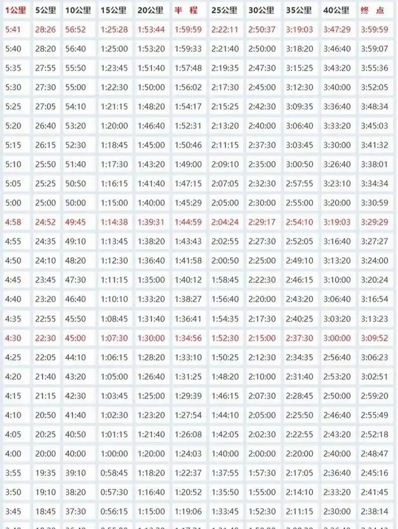 时速,配速对照表