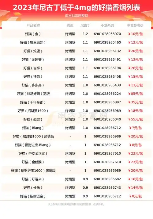 2023好猫香烟价格表尼古丁低于4mg的烟有哪些