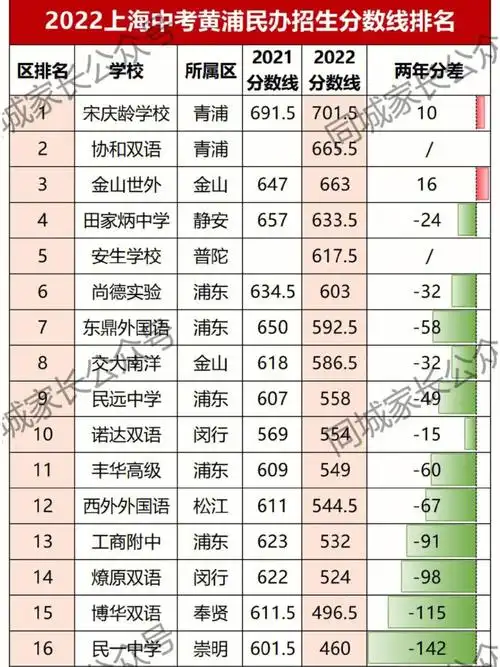 2022上海民办高中分数线排名上