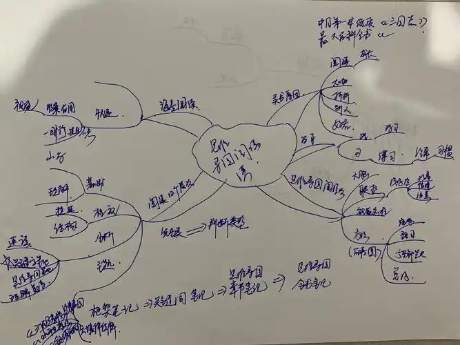 思维导图之思维导图阅读法