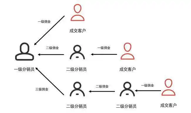 二级分销模式和传销模式的区别解析