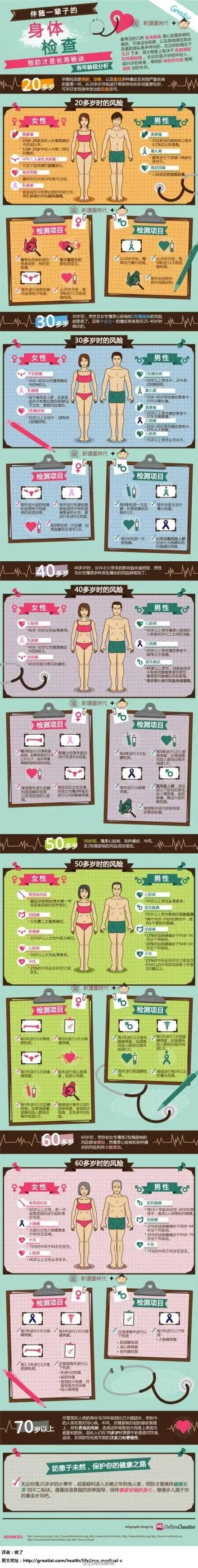 各年龄段的身体检查注意要点,一张图告诉你~赶紧收藏吧!