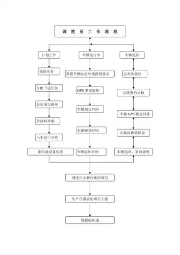 调度员工作流程图