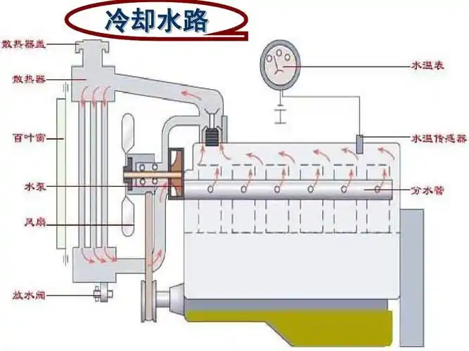 汽车构造冷却系 汽车发动机冷却系 汽车冷却系统 汽车冷却液 汽车冷却