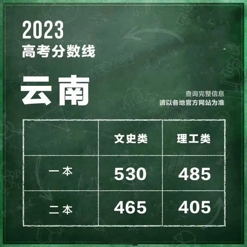 2023各省高考分数线.9省已经出了分数线了,考得好的同学好 - 抖音