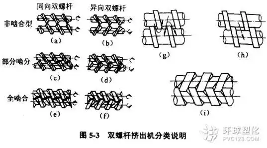 双螺杆挤出机的分类知多少