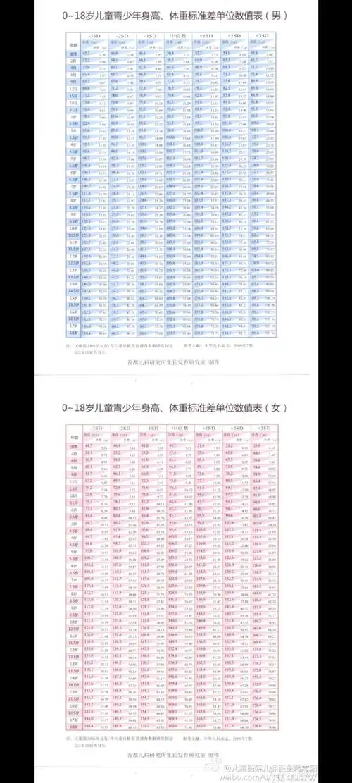 0~18岁儿童青少年身高,体重标准差单位数值表(男,女)