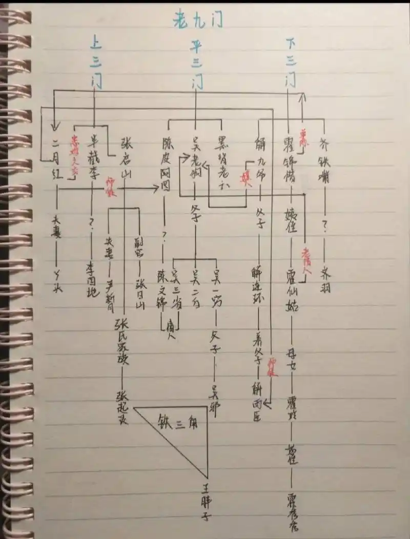 老九门关系图 !