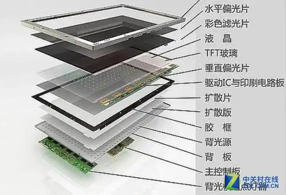 液晶面板结构爆炸示意图