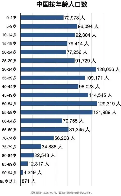 人口研究:按照年龄分类,中国哪个年龄段最多人呢?