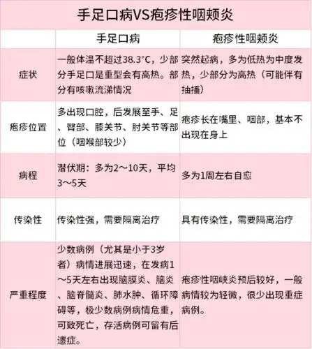 手足口病vs疱疹性咽颊炎 怎么分辨?