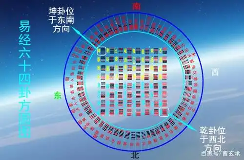 乾坤二卦方位