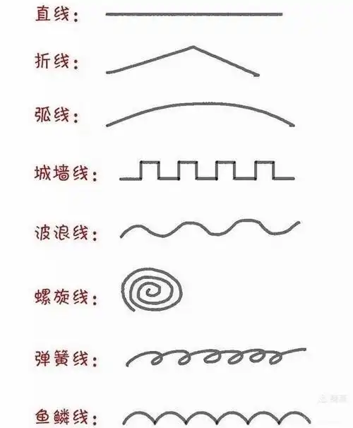 写美篇"线条" 绘画时勾勒轮廓的线,是美术语言中最常用的,也是绘画