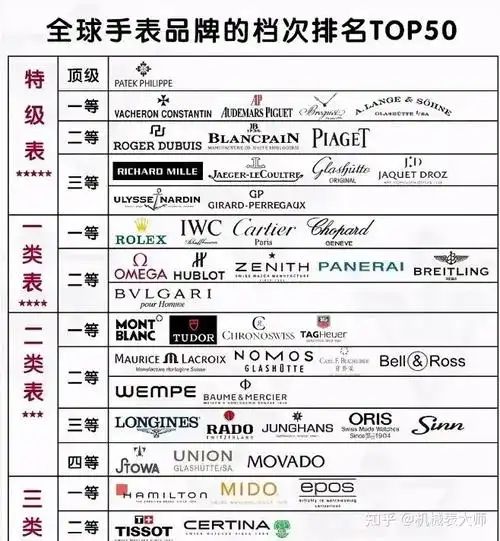 国内手表品牌档次排名,哪些手表品牌更值得购买?-世界之表