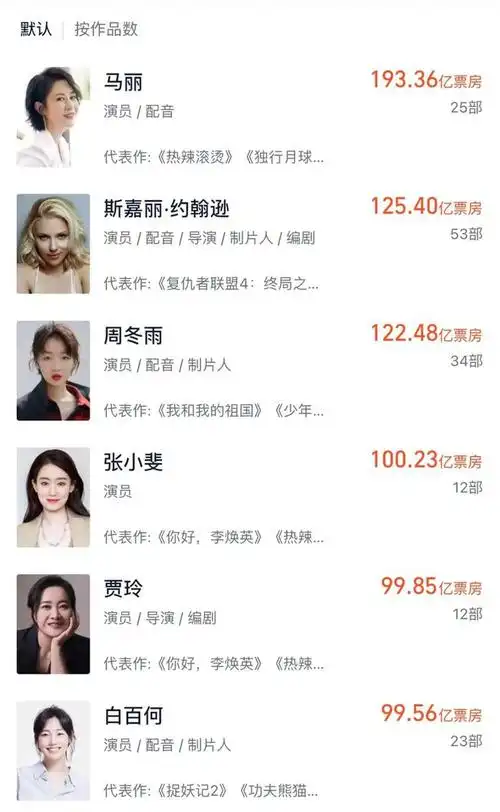 首个85后票房破百亿女演员是她