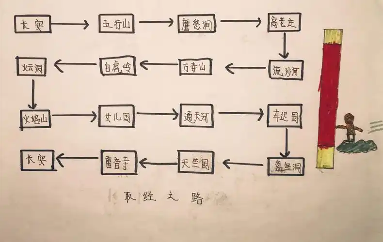 《西游记》共读——取经之路(情节梳理)