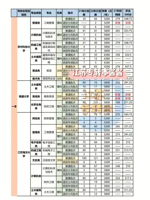 江苏海洋大学南通大学苏州科技大学南京信息工程大学南京邮电大学#专