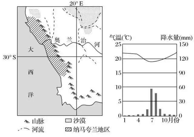 讲高中地理的第183天——地中海气候,寒流,农业区位
