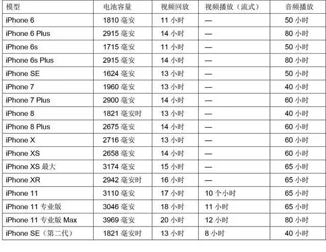 苹果手机电池容量清单 来源:网络