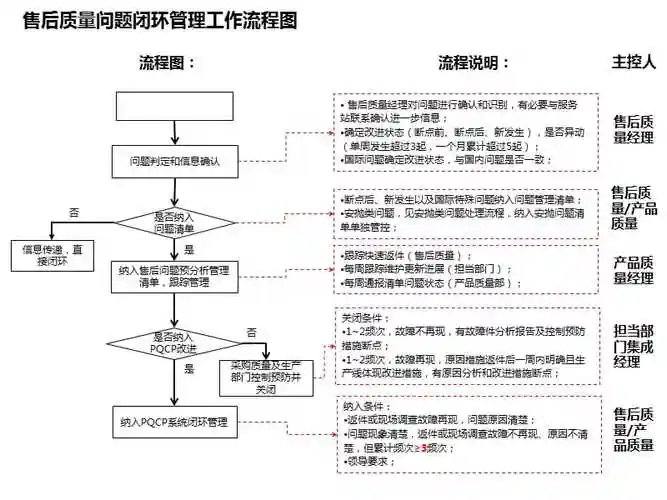 售后问题闭环管理原则