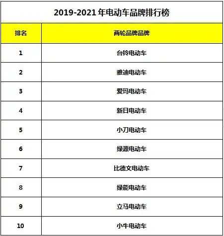 2020电动车品牌排行榜权威公布