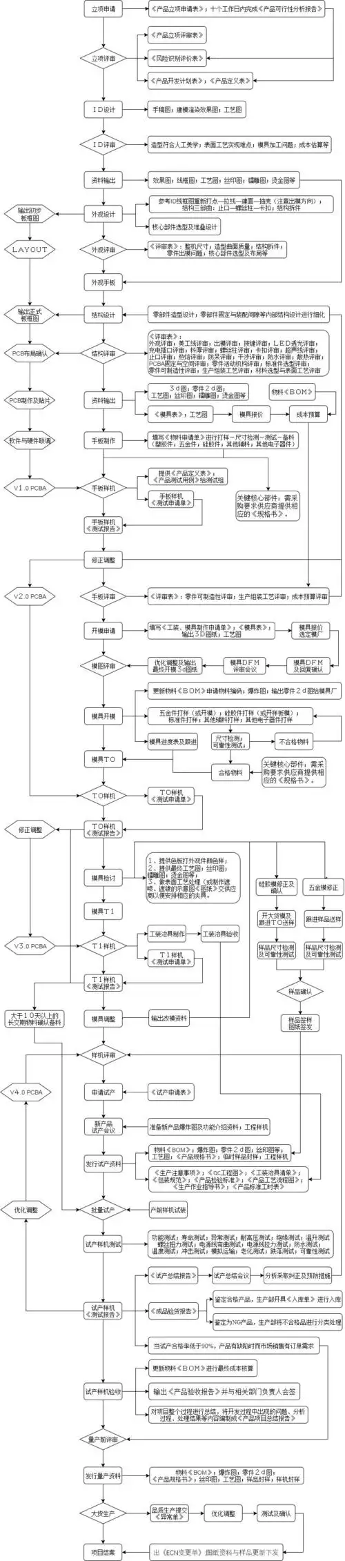 电子产品研发流程图参考使用