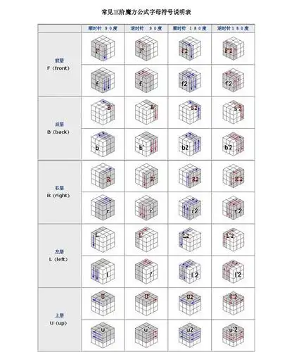 常见三阶魔方公式说明汇总