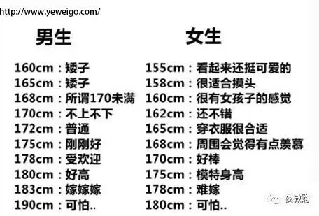 男生身高报1米72的,多半是1米68;报175的,多半是171;报179的,应该就是
