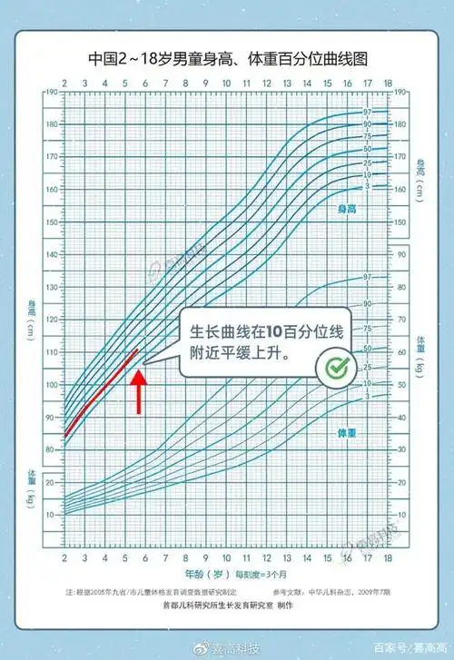 6张图看懂生长趋势身高有时长得慢不一定有问题