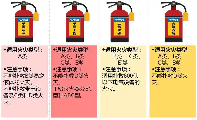 常见的几类灭火器