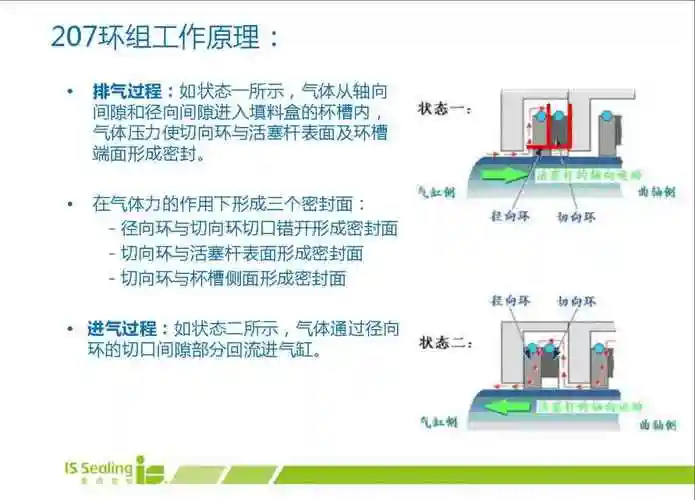 谁能告诉我压缩机填料函那些切向环径向环到底怎么工作的