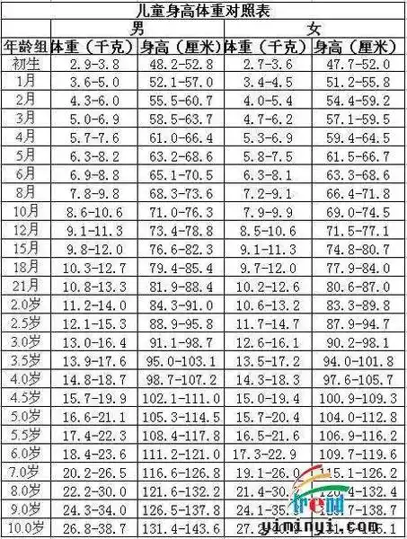 小女孩三个月,体重13斤.出生体重6.8斤.请问这个体重正常么?