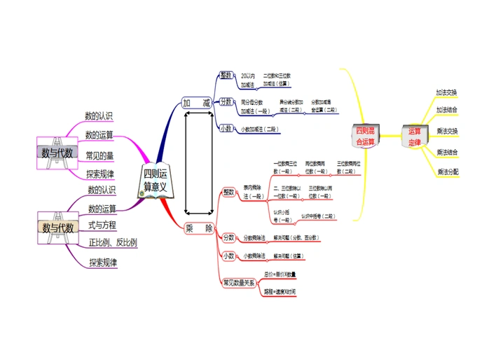 数与代数思维导图(王秋红)