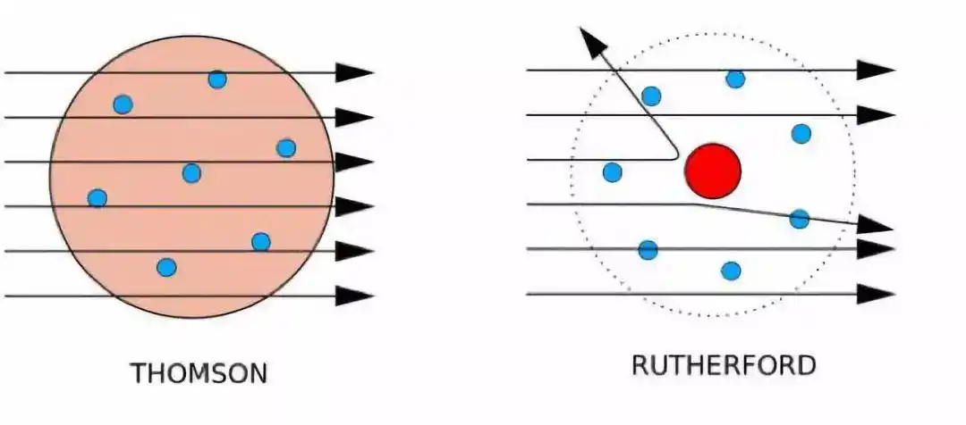 后来,汤姆孙的学生卢瑟福,利用α粒子攻打原子,即著名的"α粒子散射