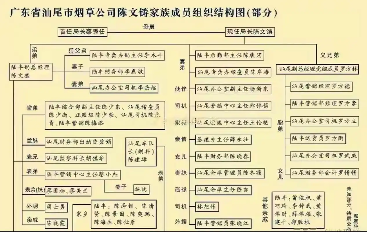 广东汕尾市烟草局长陈文涛被查,关于其利用权力将亲友