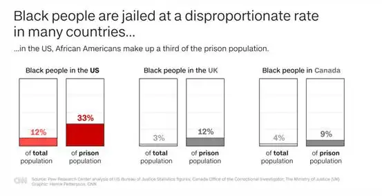 (左)与黑人占总监狱人口比例对比:美国12%,33%;英国3%,12%;加拿大4%,9