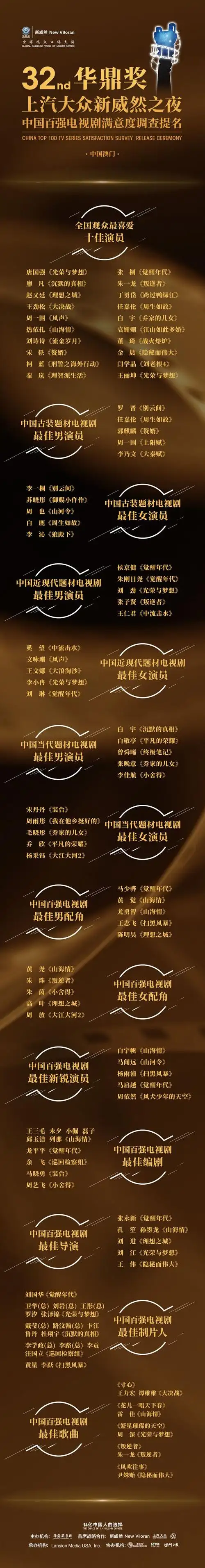 华鼎奖提名名单:《觉醒年代》《山海情》提名领跑|电视剧_网易娱乐