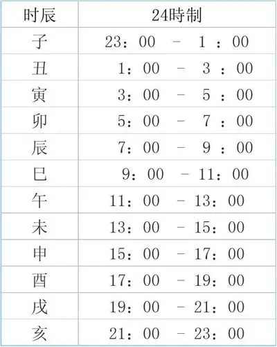 十二时辰对应时间表