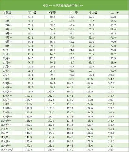 2017最新孩子118岁身高发育对照表快来测测娃儿能长多高