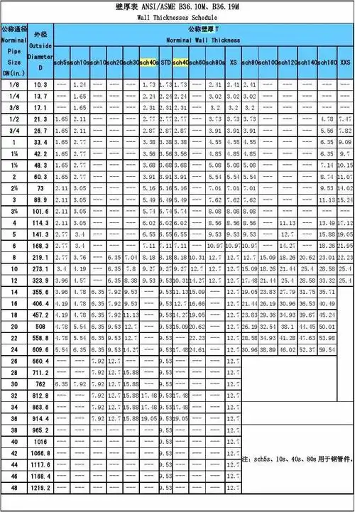 壁厚表ansi asme 钢管