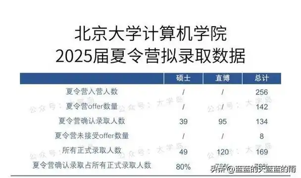 2025北京大学各院系推免数据,来了!