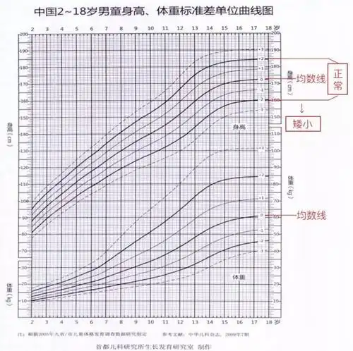 下面以男孩的生长曲线图为例,跟妈妈们聊聊,我们怎么判断孩子的身高