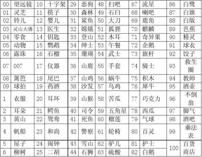 100个数字密码