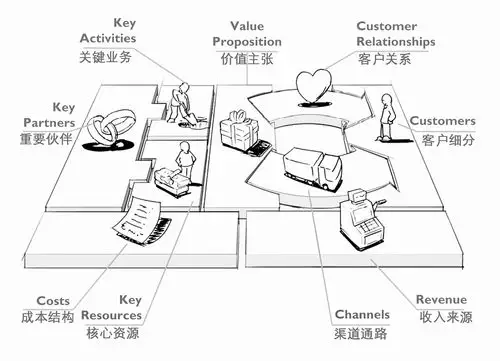 (business model generation),顾名思义,这是一本关于商业模式与创新