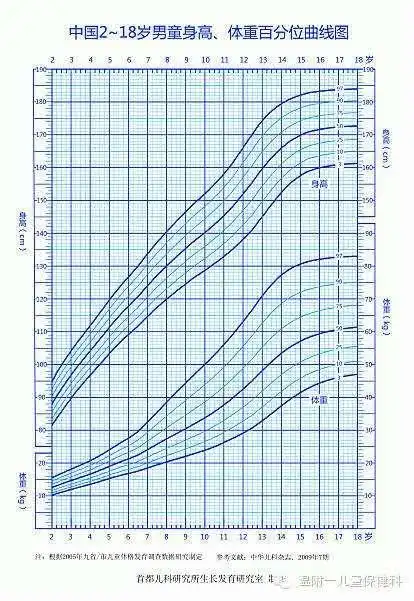 所谓"生长曲线图"就是将100个同年龄儿童身高,体重的数值作出统计与