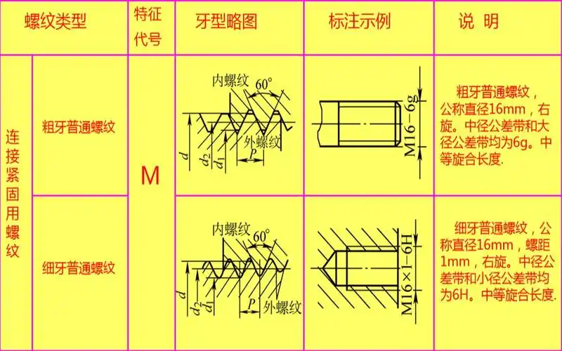 机械工程师必会知识:m,pt,npt,g,r螺纹区别_哔哩哔哩_bilibili
