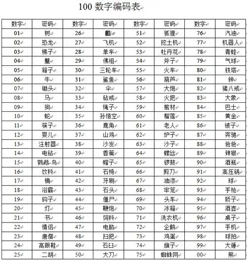 记忆大师是如何编制一套适合自己的记忆编码