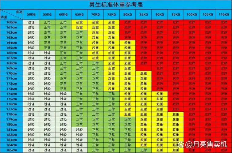 艺考减肥——男女体重标准对应表 因为太多同学来问了,实在抱歉,确实