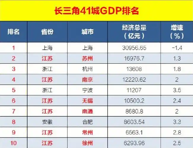长三角41城gdp十强江苏占六席